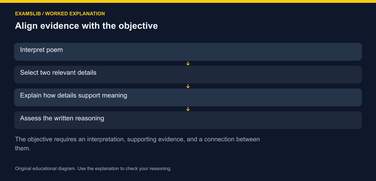 Align evidence with the objective