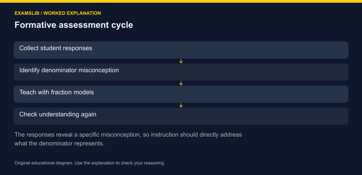 Formative assessment cycle