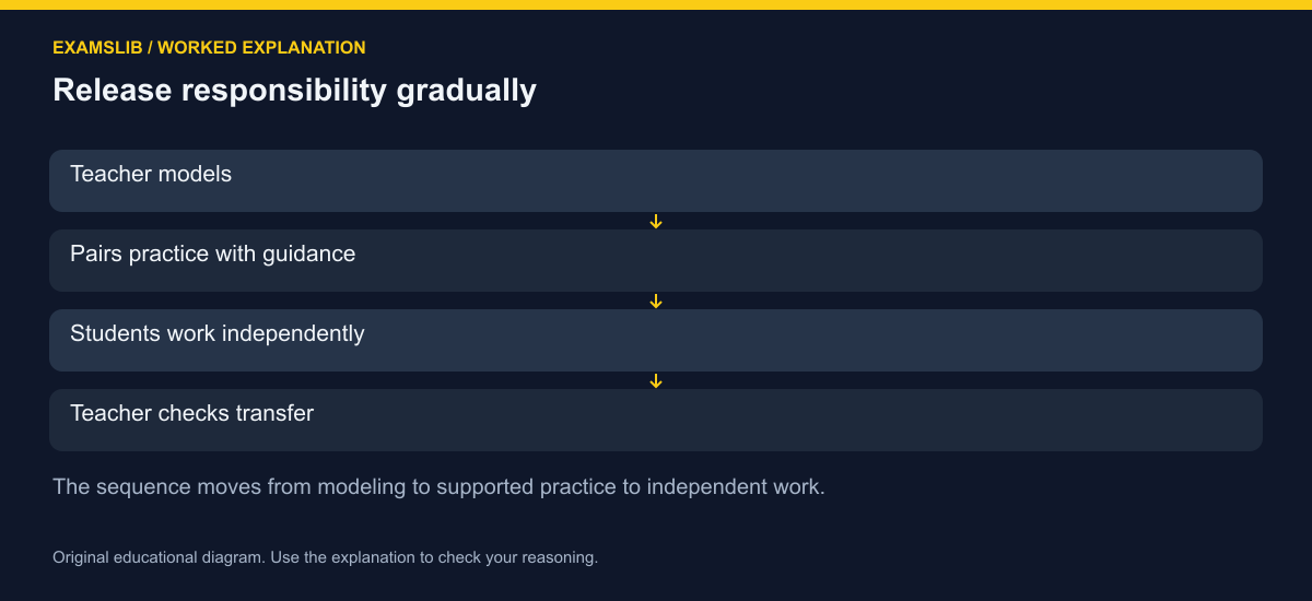 Release responsibility gradually