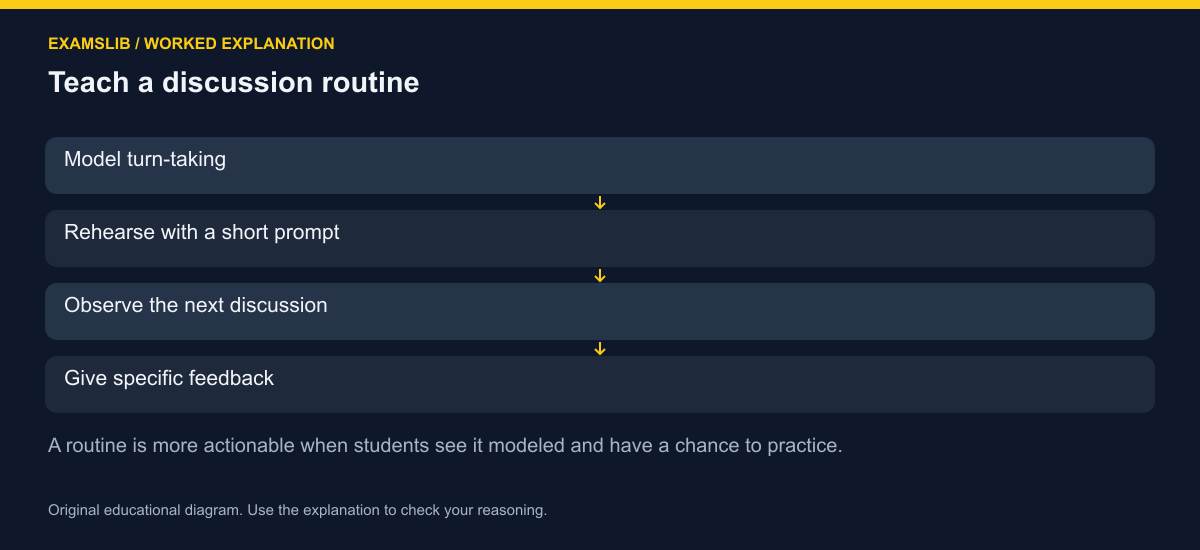 Teach a discussion routine
