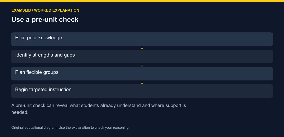 Use a pre-unit check