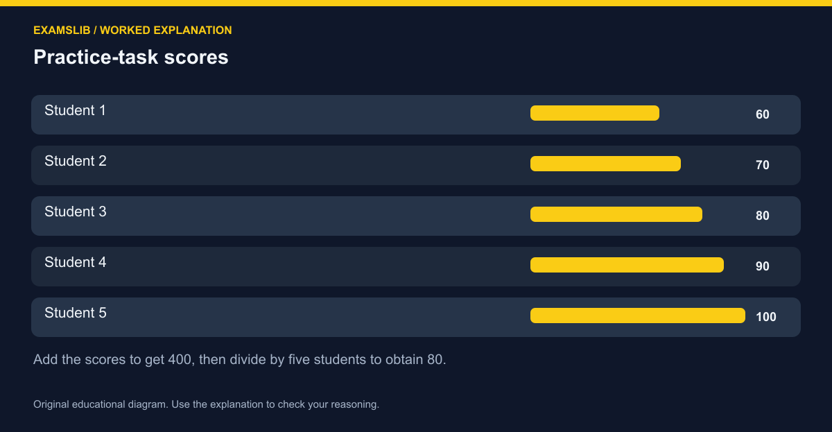 Practice-task scores