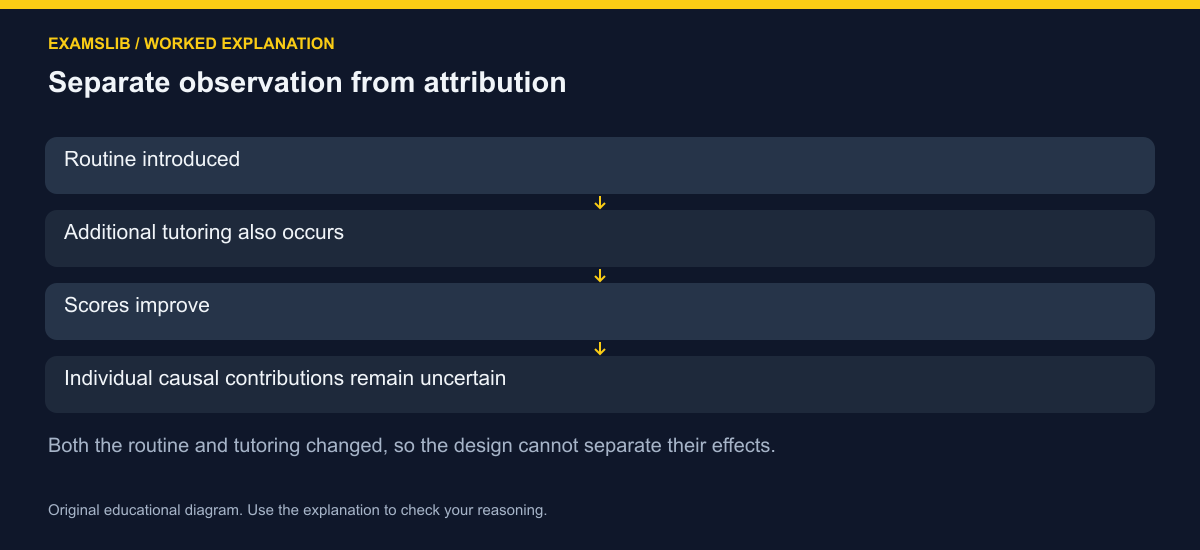 Separate observation from attribution