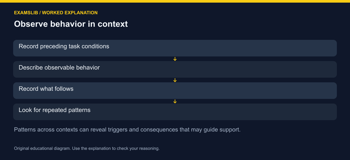 Observe behavior in context