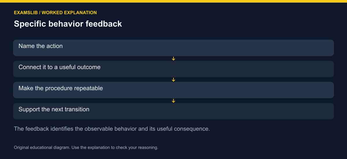 Specific behavior feedback