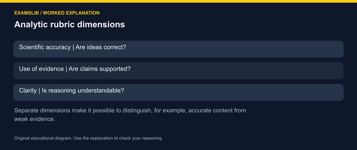 Analytic rubric dimensions