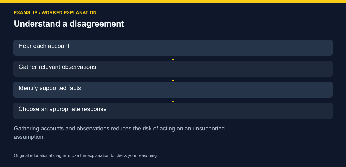 Understand a disagreement