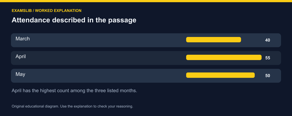 Attendance described in the passage