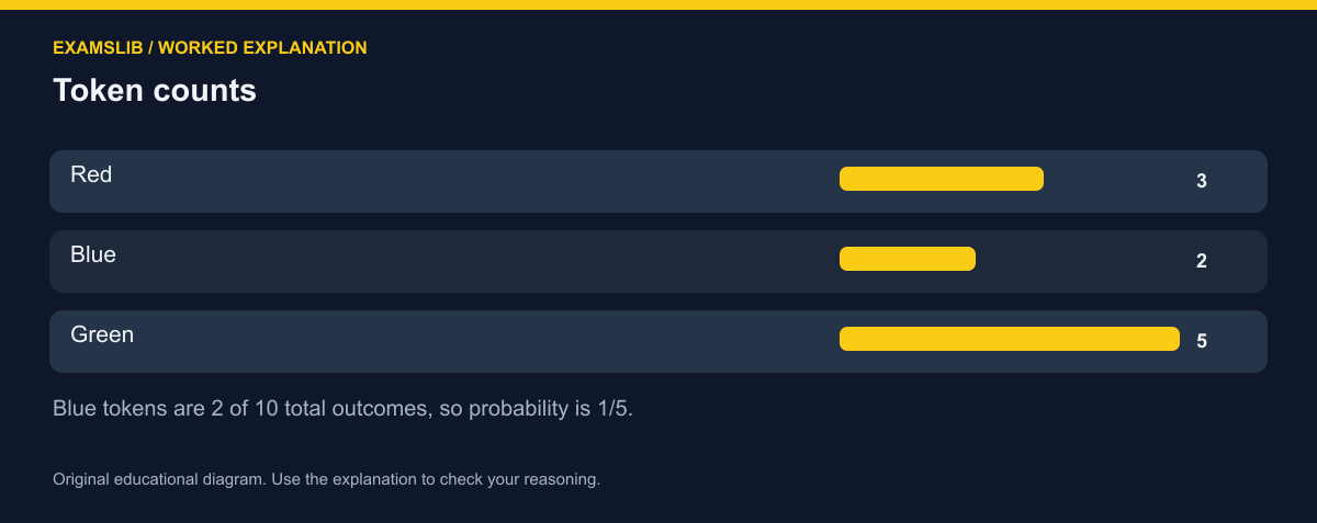 Token counts