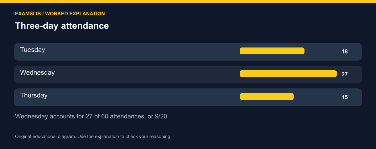 Three-day attendance